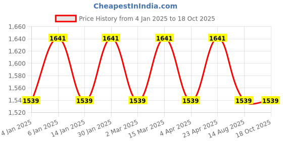 myntra.com Maroosh Geometric Motifs Sequence Embellished Chanderi Cotton Unstitched Dress Material maroosh Price History Graph from 4 Jan 2025 to 18 Oct 2025