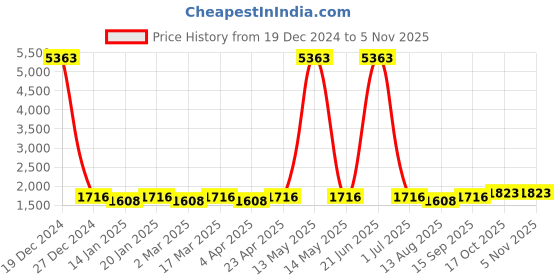 myntra.com Maroosh Geometric Printed Beads and Stones Unstitched Dress Material maroosh Price History Graph from 19 Dec 2024 to 3 Nov 2025