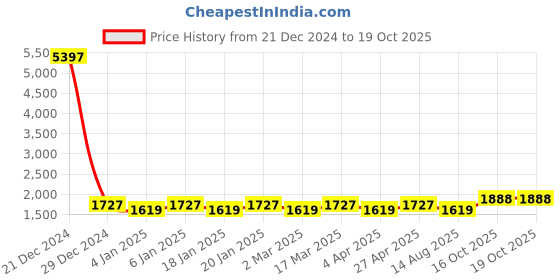 myntra.com Maroosh Geometric Printed Beads Work Unstitched Dress Material maroosh Price History Graph from 21 Dec 2024 to 19 Oct 2025