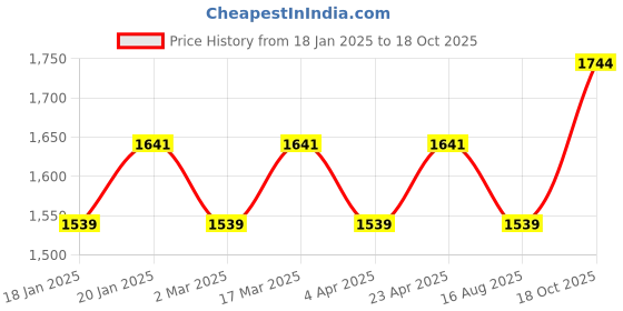 myntra.com Maroosh Geometric Printed Chanderi Unstitched Dress Material maroosh Price History Graph from 18 Jan 2025 to 18 Oct 2025