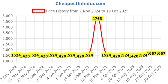 myntra.com Maroosh Geometric Printed Mirror Work Unstitched Dress Material maroosh Price History Graph from 7 Nov 2024 to 19 Oct 2025