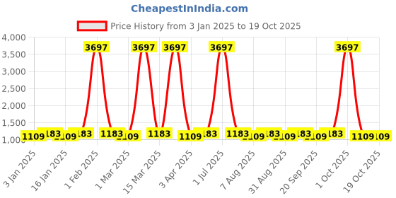 myntra.com Maroosh Geometric Printed Sequinned Unstitched Dress Material maroosh Price History Graph from 3 Jan 2025 to 17 Oct 2025