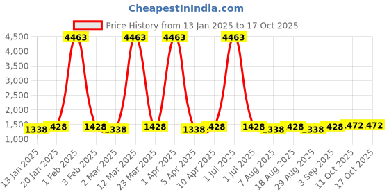 myntra.com Maroosh Geometric Printed Sequinned Unstitched Dress Material maroosh Price History Graph from 13 Jan 2025 to 16 Oct 2025