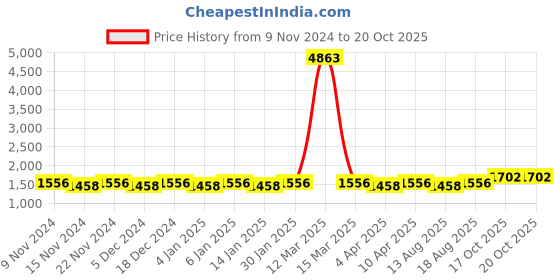 myntra.com Maroosh Geometric Printed Unstitched Dress Material maroosh Price History Graph from 9 Nov 2024 to 19 Oct 2025