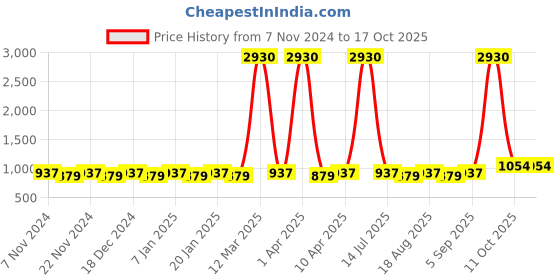 myntra.com Maroosh Geometric Printed Unstitched Dress Material maroosh Price History Graph from 7 Nov 2024 to 16 Oct 2025