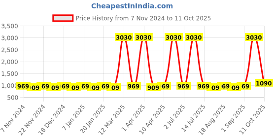 myntra.com Maroosh Geometric Printed Unstitched Dress Material maroosh Price History Graph from 7 Nov 2024 to 11 Oct 2025