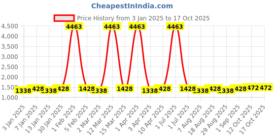 myntra.com Maroosh Geometric Printed Unstitched Dress Material maroosh Price History Graph from 3 Jan 2025 to 16 Oct 2025