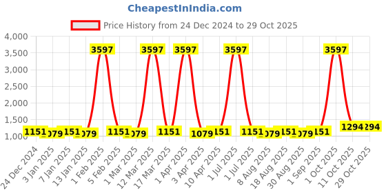 myntra.com Maroosh Geometric Printed Unstitched Dress Material maroosh Price History Graph from 24 Dec 2024 to 29 Oct 2025