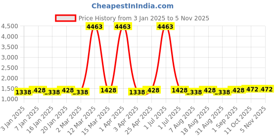 myntra.com Maroosh Geometric Printed Unstitched Dress Material maroosh Price History Graph from 3 Jan 2025 to 2 Nov 2025