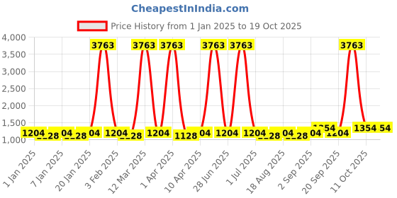 myntra.com Maroosh Geometric Printed Unstitched Dress Material maroosh Price History Graph from 1 Jan 2025 to 19 Oct 2025