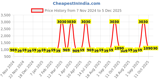 myntra.com Maroosh Geometric Unstitched Dress Material maroosh Price History Graph from 7 Nov 2024 to 5 Dec 2025