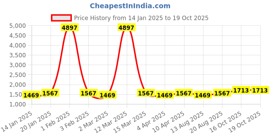 myntra.com Maroosh Geometric Woven Design Unstitched Dress Material maroosh Price History Graph from 14 Jan 2025 to 19 Oct 2025