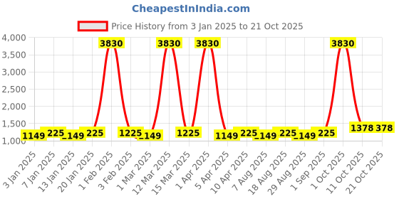 myntra.com Maroosh Leheriya printed Gotta Patti Organza Unstitched Dress Material maroosh Price History Graph from 3 Jan 2025 to 21 Oct 2025