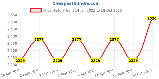 myntra.com Maroosh Leheriya Printed Organza Unstitched Dress Material maroosh Price History Graph from 14 Jan 2025 to 18 Oct 2025