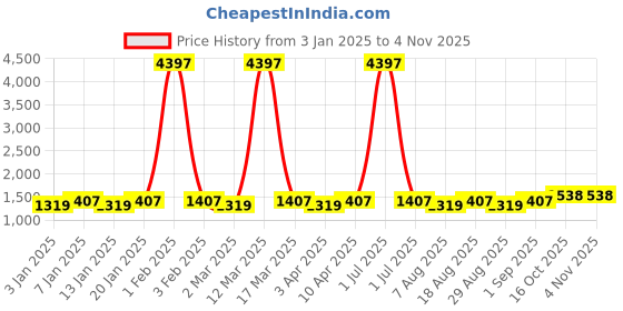 myntra.com Maroosh Leheriya Printed Unstitched Dress Material maroosh Price History Graph from 3 Jan 2025 to 3 Nov 2025