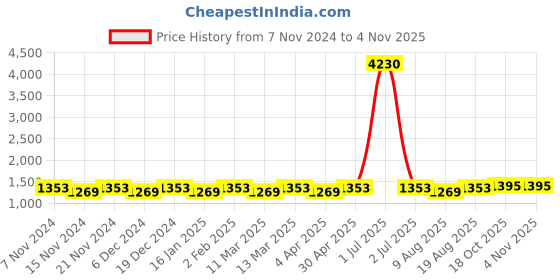 myntra.com Maroosh Men Woven Design Zari Banarasi Saree maroosh Price History Graph from 7 Nov 2024 to 2 Nov 2025