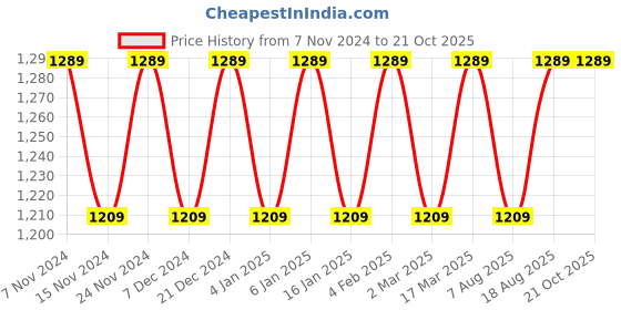 myntra.com Maroosh Paisley Zari Silk Banarasi Saree maroosh Price History Graph from 7 Nov 2024 to 20 Oct 2025