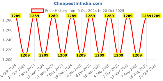 myntra.com Maroosh Paisley Zari Silk Blend Banarasi Saree maroosh Price History Graph from 9 Oct 2024 to 20 Oct 2025