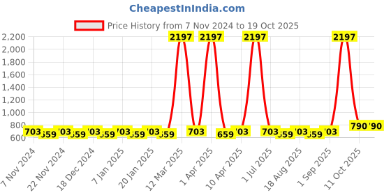 myntra.com Maroosh Polka Dots Printed Unstitched Dress Material maroosh Price History Graph from 7 Nov 2024 to 18 Oct 2025