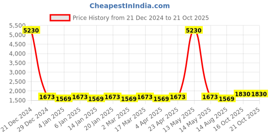 myntra.com Maroosh Polka Dots Woven Design Beads and Stones Unstitched Dress Material maroosh Price History Graph from 21 Dec 2024 to 19 Oct 2025