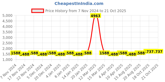myntra.com Maroosh Printed Beads & Stones Unstitched Dress Material maroosh Price History Graph from 7 Nov 2024 to 21 Oct 2025