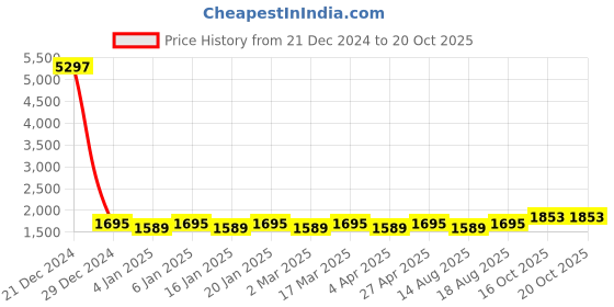 myntra.com Maroosh Printed Beads and Stones Unstitched Dress Material maroosh Price History Graph from 21 Dec 2024 to 20 Oct 2025