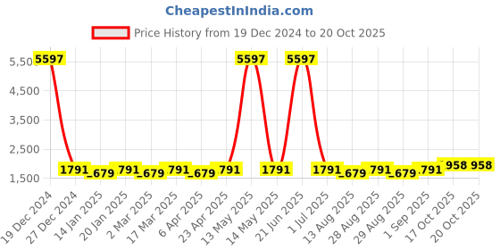 myntra.com Maroosh Printed Beads and Stones Unstitched Dress Material maroosh Price History Graph from 19 Dec 2024 to 20 Oct 2025