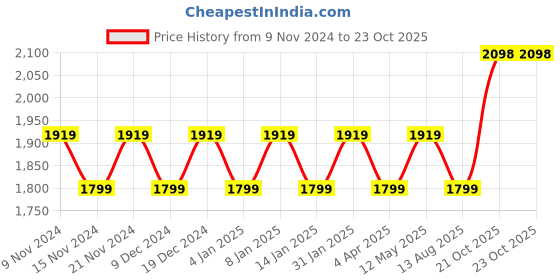 myntra.com Maroosh Printed Organza Unstitched Dress Material maroosh Price History Graph from 9 Nov 2024 to 21 Oct 2025