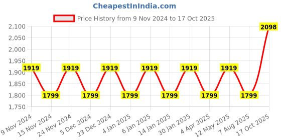 myntra.com Maroosh Printed Organza Unstitched Dress Material maroosh Price History Graph from 9 Nov 2024 to 17 Oct 2025
