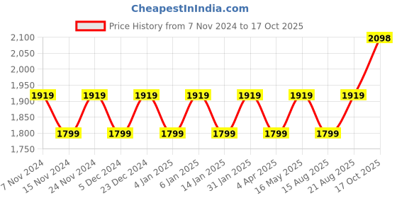 myntra.com Maroosh Printed Organza Unstitched Dress Material maroosh Price History Graph from 7 Nov 2024 to 17 Oct 2025