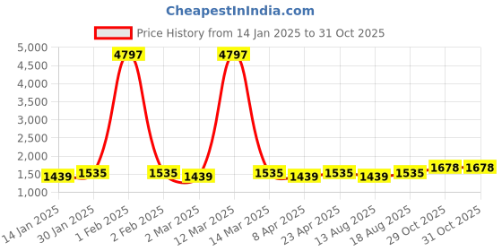 myntra.com Maroosh Printed Organza Unstitched Dress Material maroosh Price History Graph from 14 Jan 2025 to 31 Oct 2025