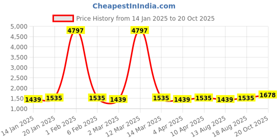 myntra.com Maroosh Printed Organza Unstitched Dress Material maroosh Price History Graph from 14 Jan 2025 to 20 Oct 2025