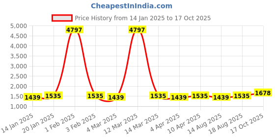 myntra.com Maroosh Printed Organza Unstitched Dress Material maroosh Price History Graph from 14 Jan 2025 to 17 Oct 2025