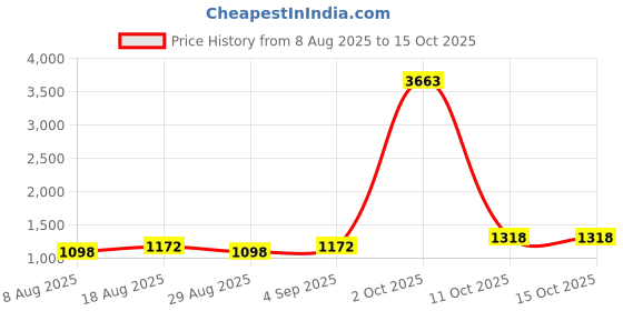 myntra.com Maroosh Printed Saree With Blouse Piece maroosh Price History Graph from 8 Aug 2025 to 15 Oct 2025