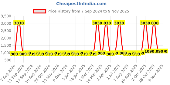myntra.com Maroosh Printed Unstitched Dress Material maroosh Price History Graph from 7 Sep 2024 to 9 Nov 2025
