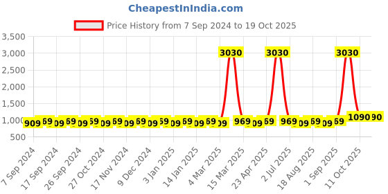 myntra.com Maroosh Printed Unstitched Dress Material maroosh Price History Graph from 7 Sep 2024 to 17 Oct 2025