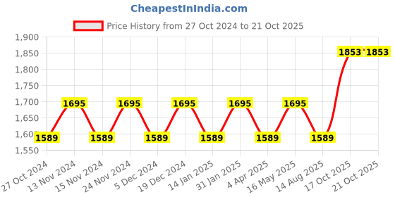 myntra.com Maroosh Printed Unstitched Dress Material maroosh Price History Graph from 27 Oct 2024 to 19 Oct 2025