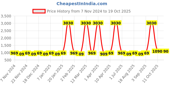 myntra.com Maroosh Printed Unstitched Dress Material maroosh Price History Graph from 7 Nov 2024 to 19 Oct 2025