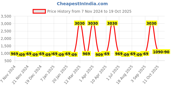 myntra.com Maroosh Printed Unstitched Dress Material maroosh Price History Graph from 7 Nov 2024 to 17 Oct 2025
