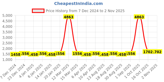 myntra.com Maroosh Printed Unstitched Dress Material maroosh Price History Graph from 7 Dec 2024 to 1 Nov 2025