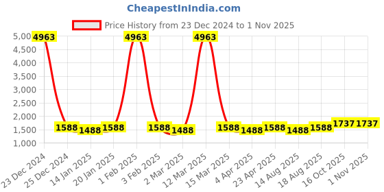 myntra.com Maroosh Printed Unstitched Dress Material maroosh Price History Graph from 23 Dec 2024 to 31 Oct 2025