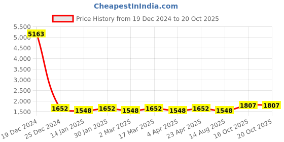myntra.com Maroosh Printed Unstitched Dress Material maroosh Price History Graph from 19 Dec 2024 to 20 Oct 2025