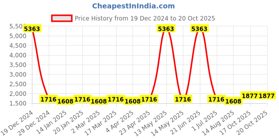 myntra.com Maroosh Printed Unstitched Dress Material maroosh Price History Graph from 19 Dec 2024 to 20 Oct 2025