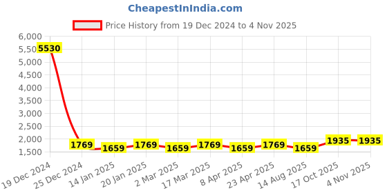 myntra.com Maroosh Printed Unstitched Dress Material maroosh Price History Graph from 19 Dec 2024 to 3 Nov 2025