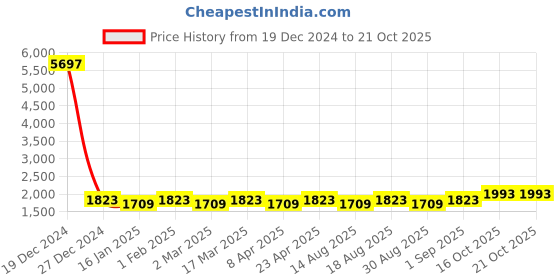 myntra.com Maroosh Printed Unstitched Dress Material maroosh Price History Graph from 19 Dec 2024 to 21 Oct 2025