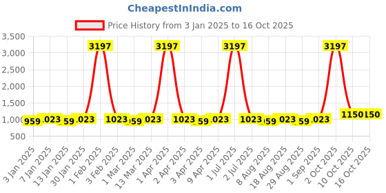 myntra.com Maroosh Printed Unstitched Dress Material maroosh Price History Graph from 3 Jan 2025 to 16 Oct 2025