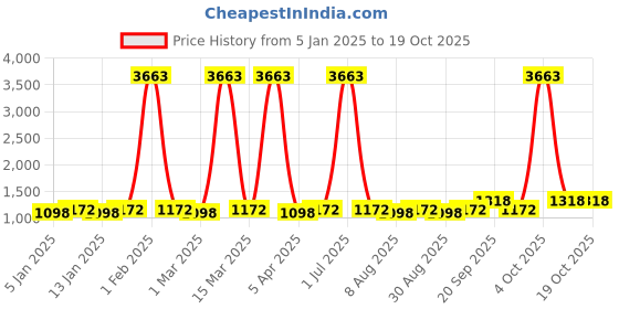 myntra.com Maroosh Printed Unstitched Dress Material maroosh Price History Graph from 5 Jan 2025 to 17 Oct 2025