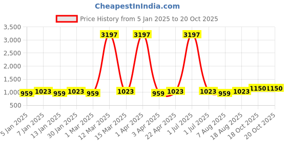 myntra.com Maroosh Printed Unstitched Dress Material maroosh Price History Graph from 5 Jan 2025 to 20 Oct 2025