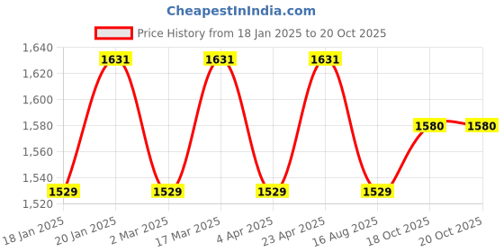 myntra.com Maroosh Printed Unstitched Dress Material maroosh Price History Graph from 18 Jan 2025 to 20 Oct 2025