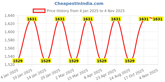 myntra.com Maroosh Printed Unstitched Dress Material maroosh Price History Graph from 4 Jan 2025 to 3 Nov 2025
